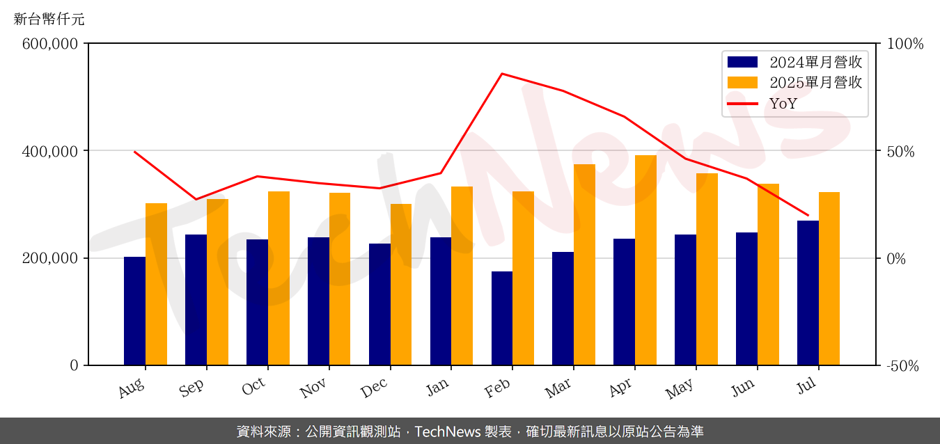 TechNews_GLI_6104_202507_yoy.png