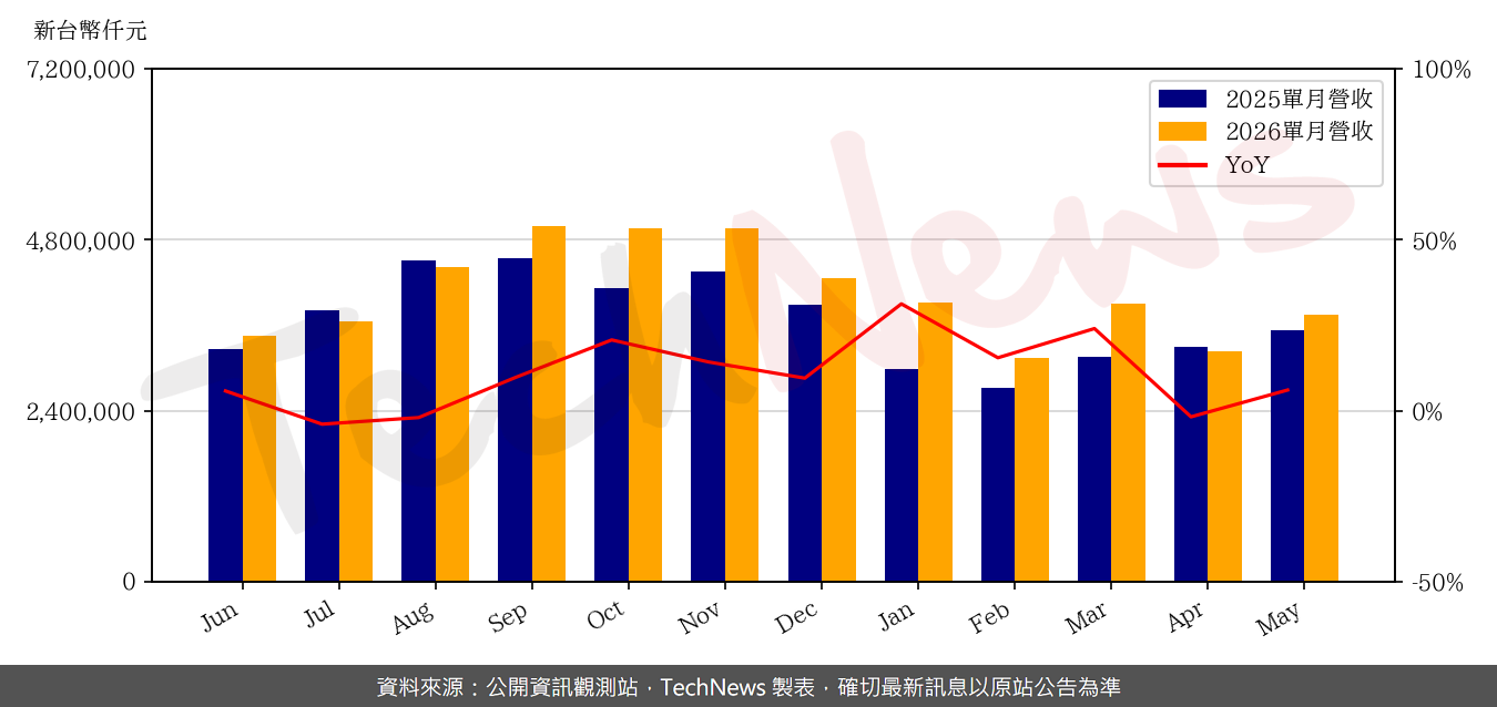 TechNews_MERRY_2439_202605_yoy.png