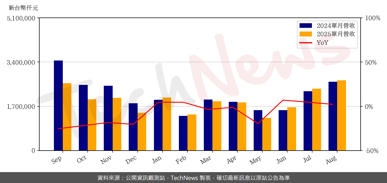 TechNews_GSEO_3406_202508_yoy.png