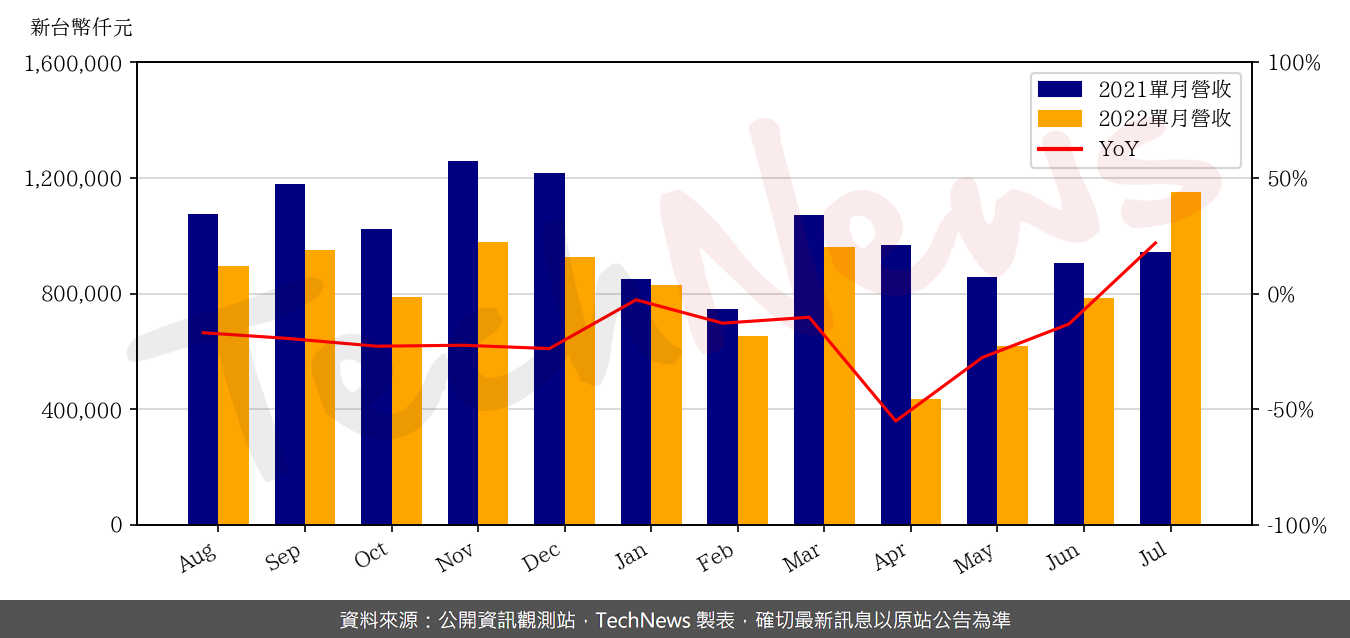 TechNews_GLT_4935_202207_yoy.png