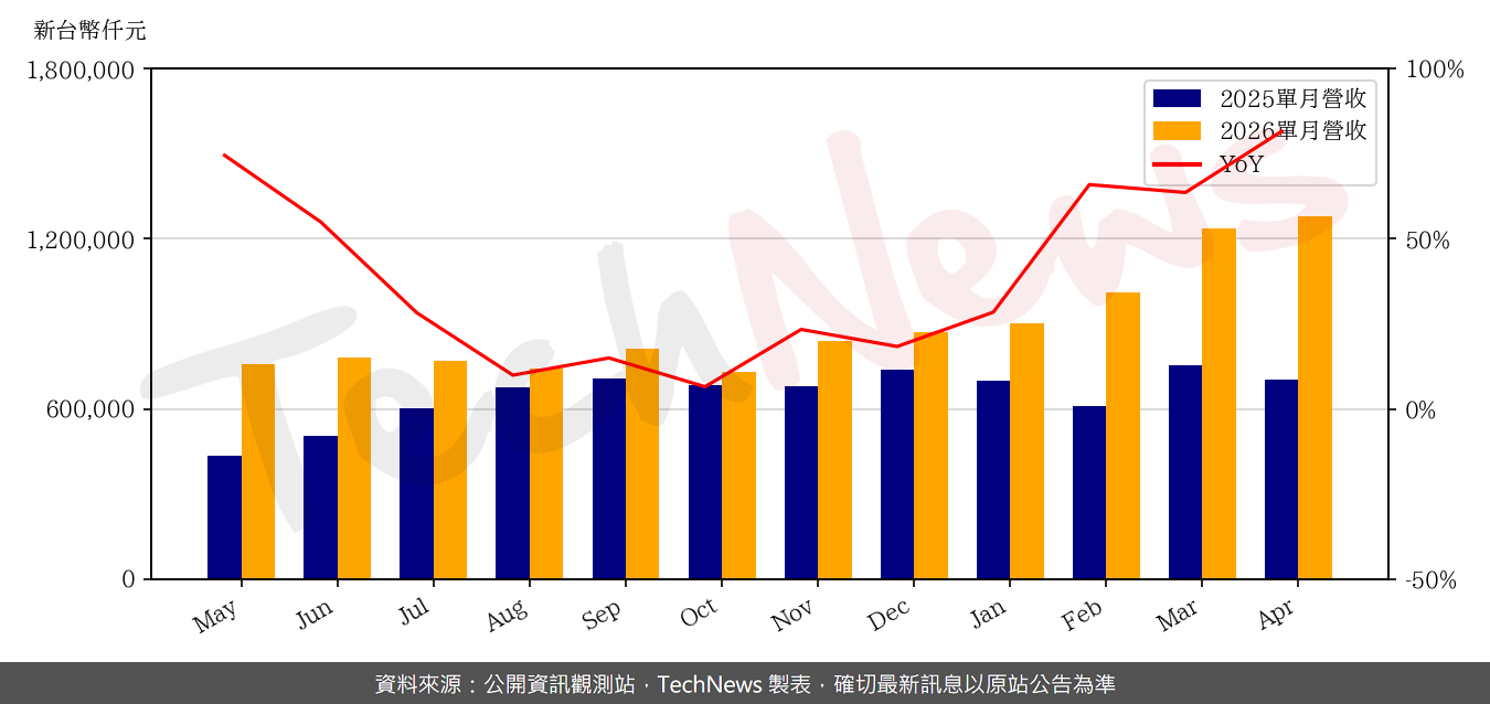 TechNews_ASPEED_5274_202604_yoy.png