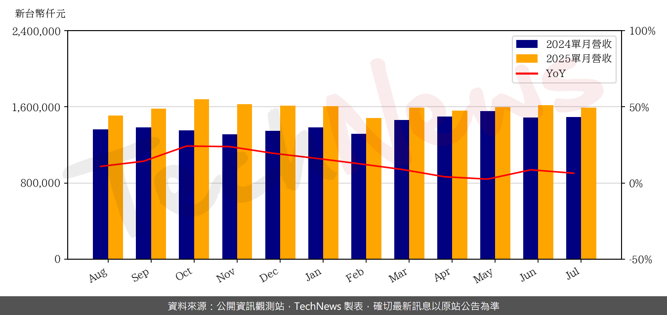 TechNews_SIGURD_6257_202507_yoy.png