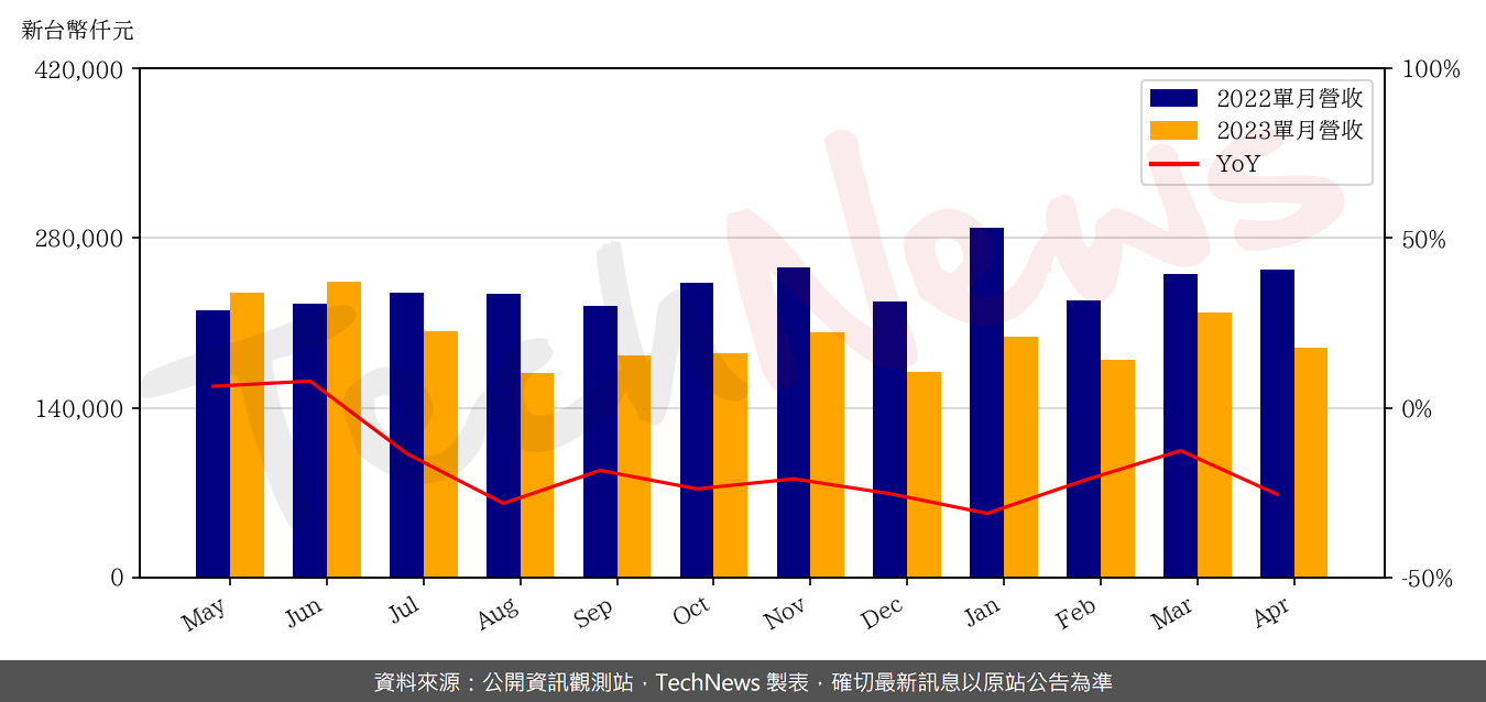 TechNews_NIKO_SEM_3317_202304_yoy.png