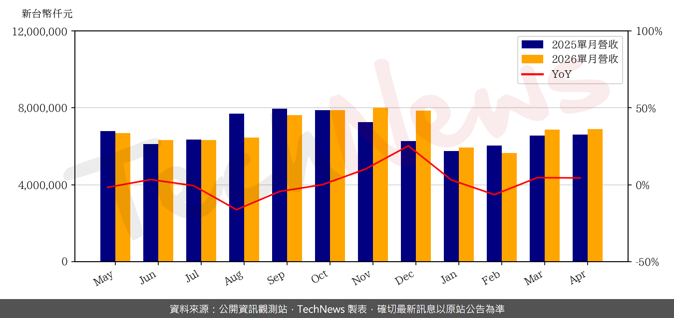 TechNews_SMP_6121_202604_yoy.png