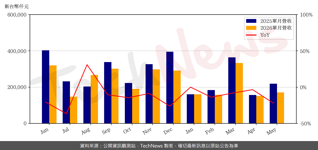TechNews_HTC_2498_202605_yoy.png