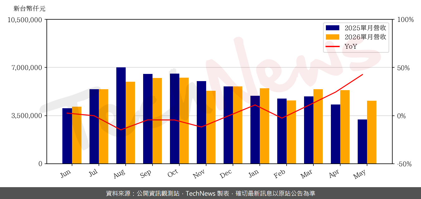 TechNews_LARGAN_3008_202605_yoy.png