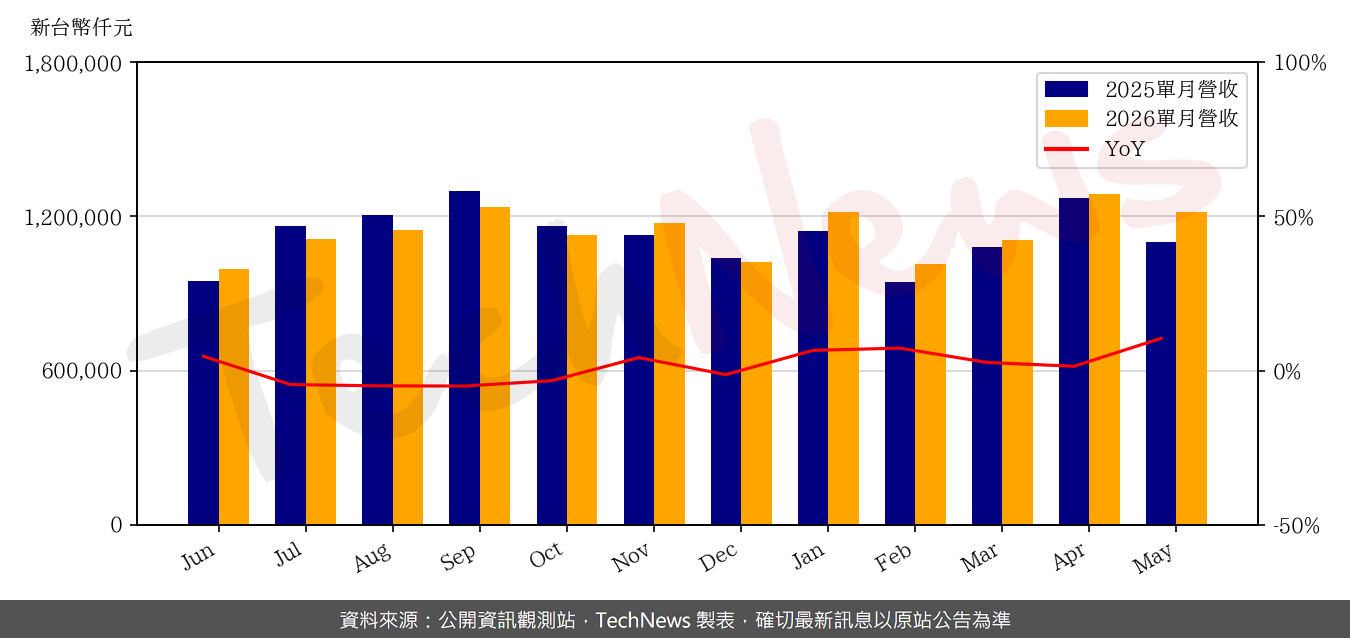 TechNews_TXC_3042_202605_yoy.png