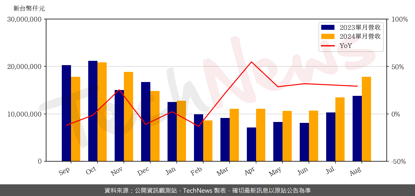 TechNews_ZDT_4958_202408_yoy.png