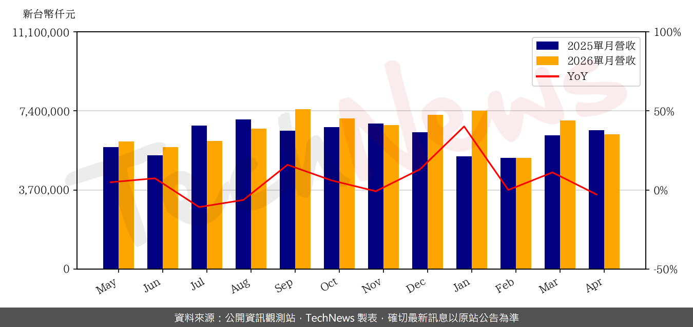 TechNews_COMPEQ_MFG_2313_202604_yoy.png