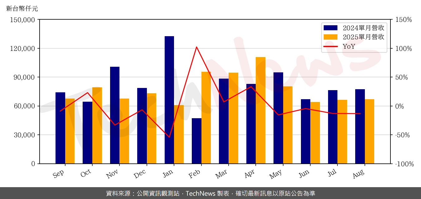 TechNews_EETI_3556_202508_yoy.png