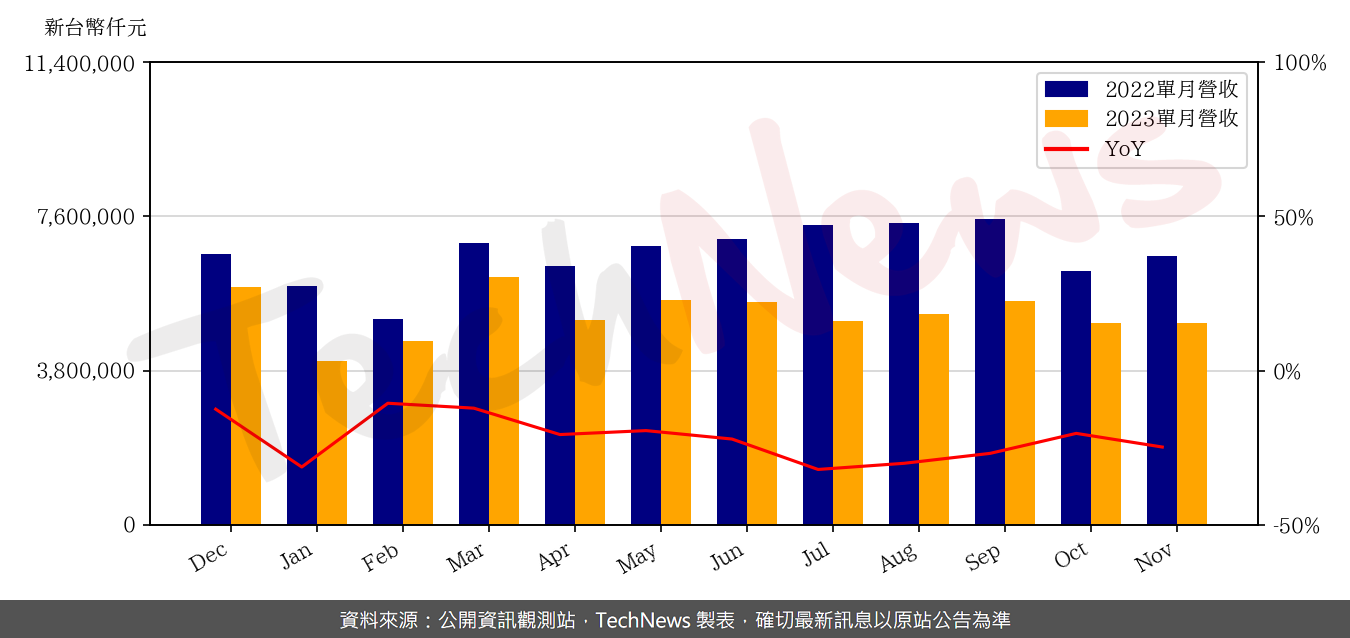 TechNews_PRIMAX_4915_202311_yoy.png