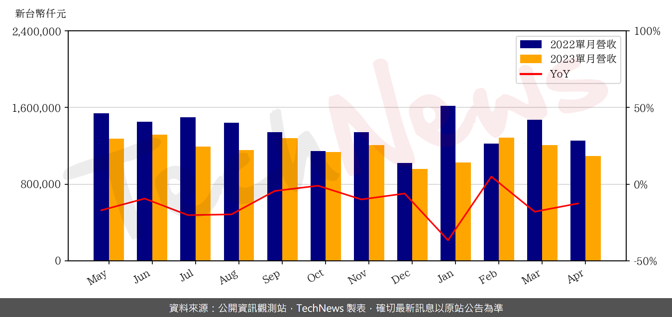 TechNews_HOLY_STONE_3026_202304_yoy.png