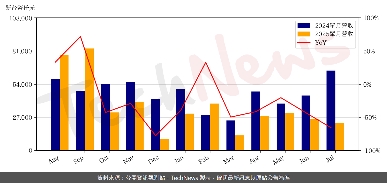 TechNews_IBG_6441_202507_yoy.png