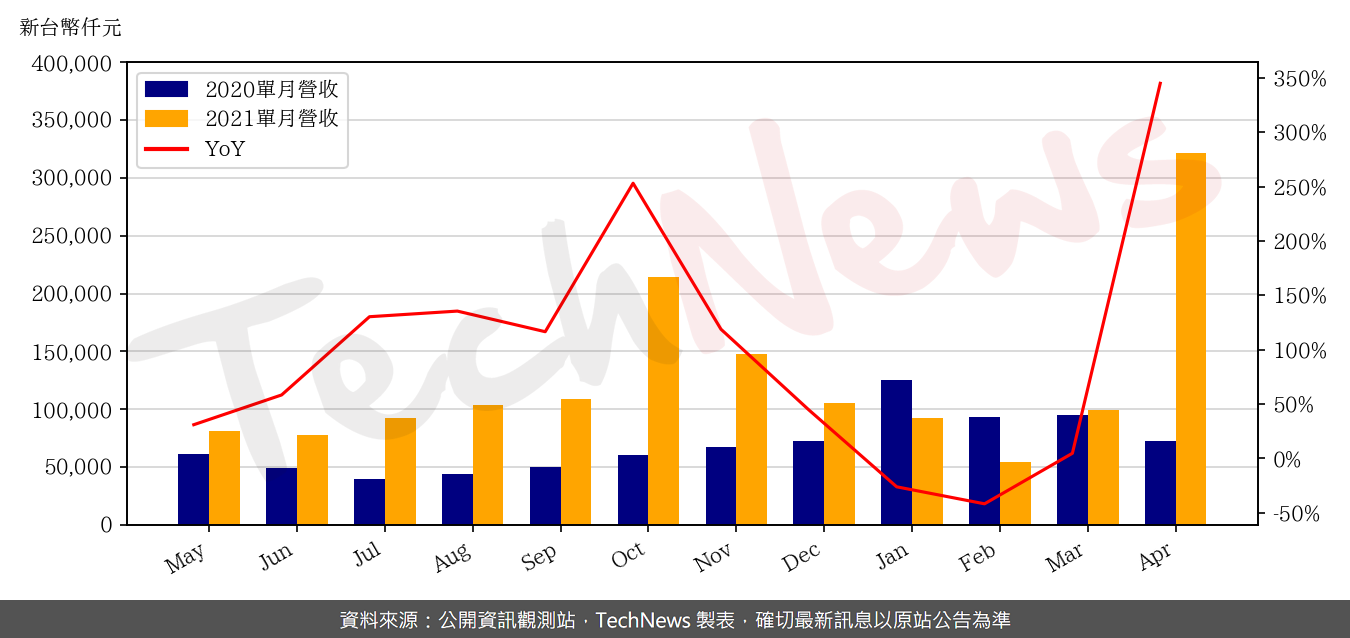 TechNews_IBG_6441_202104_yoy.png