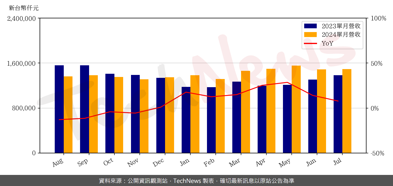 TechNews_SIGURD_6257_202407_yoy.png