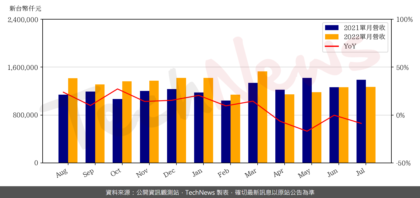 TechNews_DYNAMIC_6251_202207_yoy.png