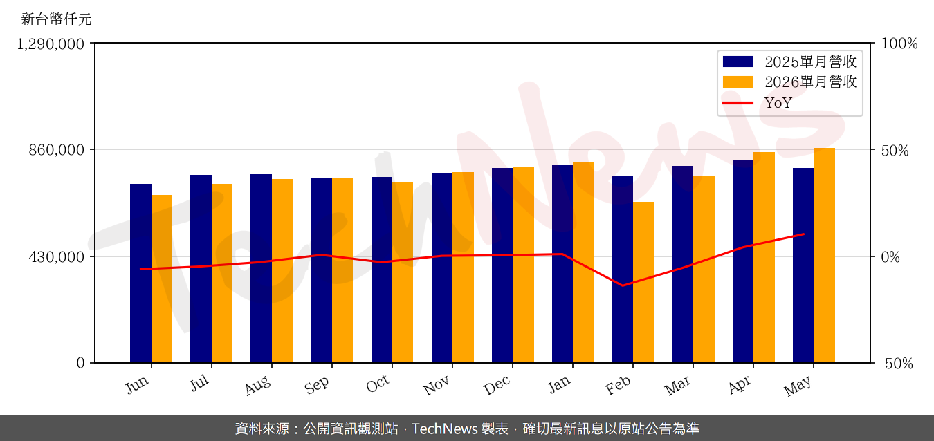 TechNews_PXI_3227_202605_yoy.png