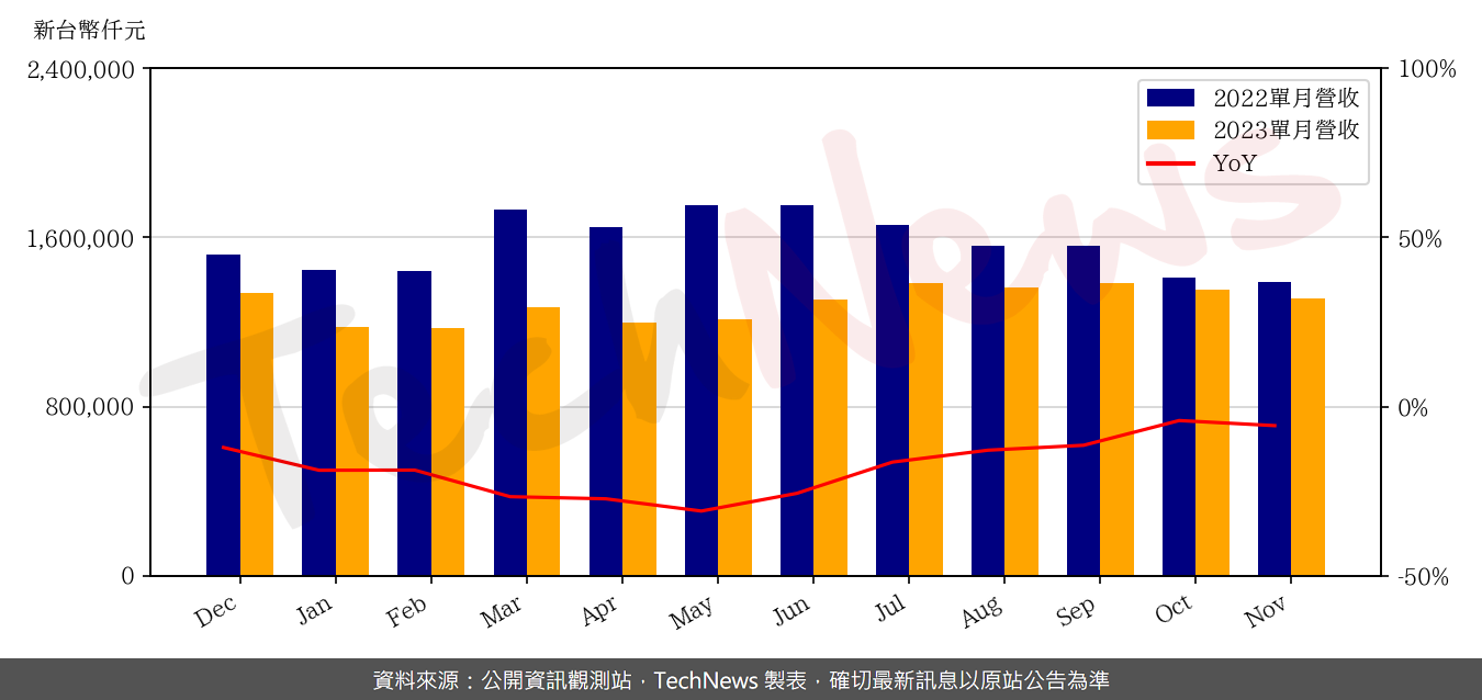 TechNews_SIGURD_6257_202311_yoy.png