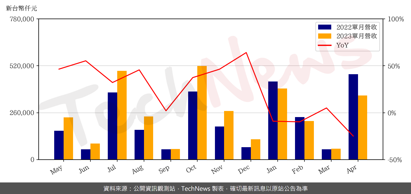 TechNews_EMEMORY_3529_202304_yoy.png