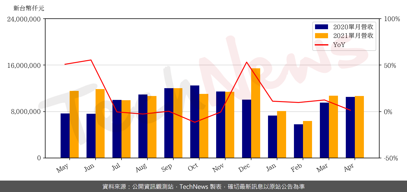 TechNews_GIS_6456_202104_yoy.png