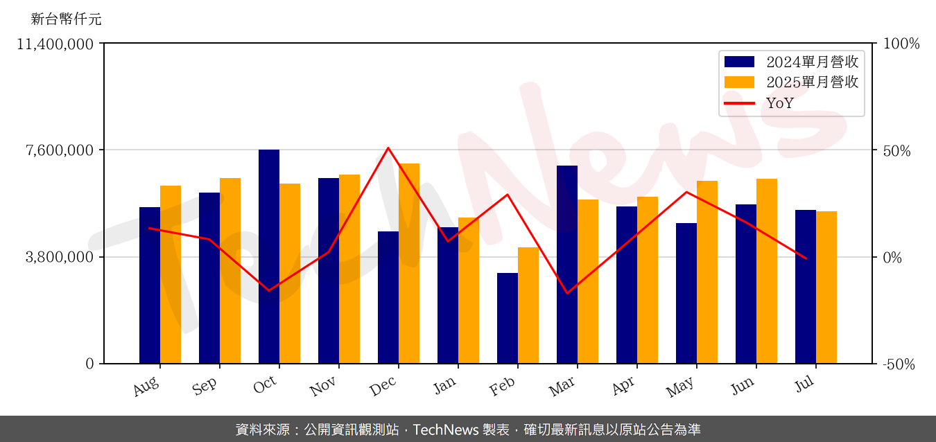 TechNews_GIS_6456_202507_yoy.png