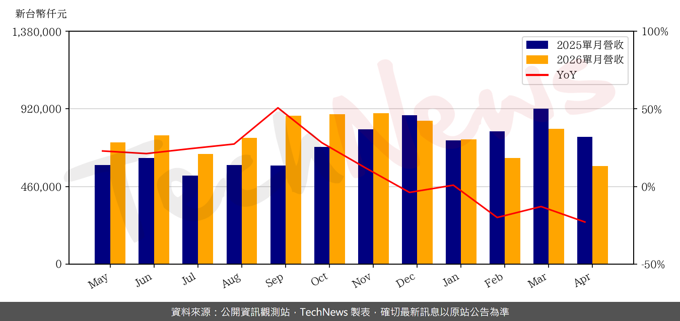 TechNews_QSI_6188_202604_yoy.png