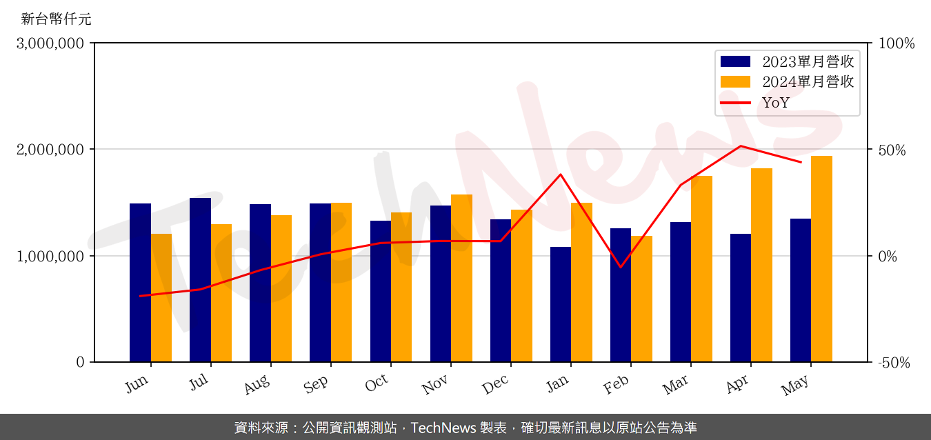 TechNews_TUC_6274_202405_yoy.png