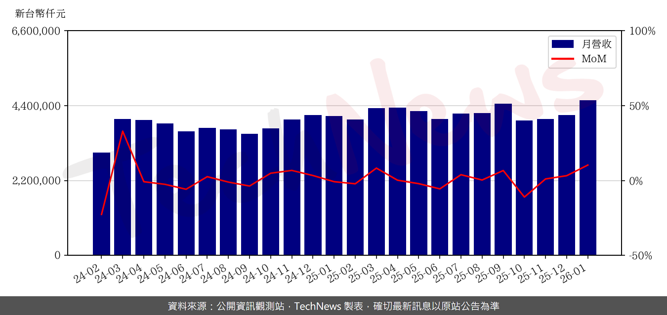 TechNews_TSMT_6278_202601_mom.png