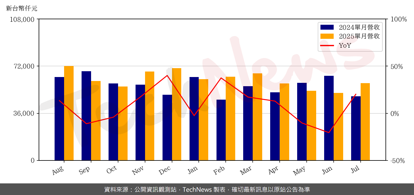 TechNews_CT_6532_202507_yoy.png