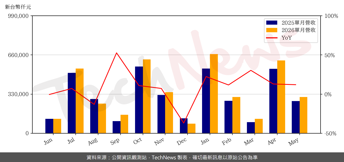 TechNews_EMEMORY_3529_202605_yoy.png