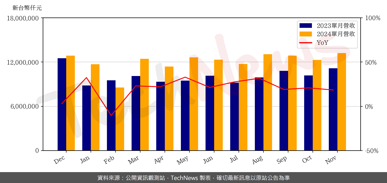 TechNews_ENNOCONN_6414_202411_yoy.png