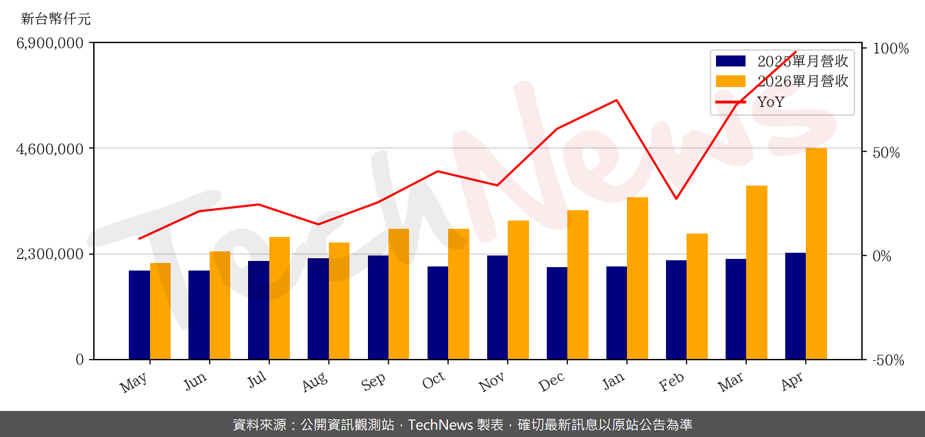 TechNews_TUC_6274_202604_yoy.png