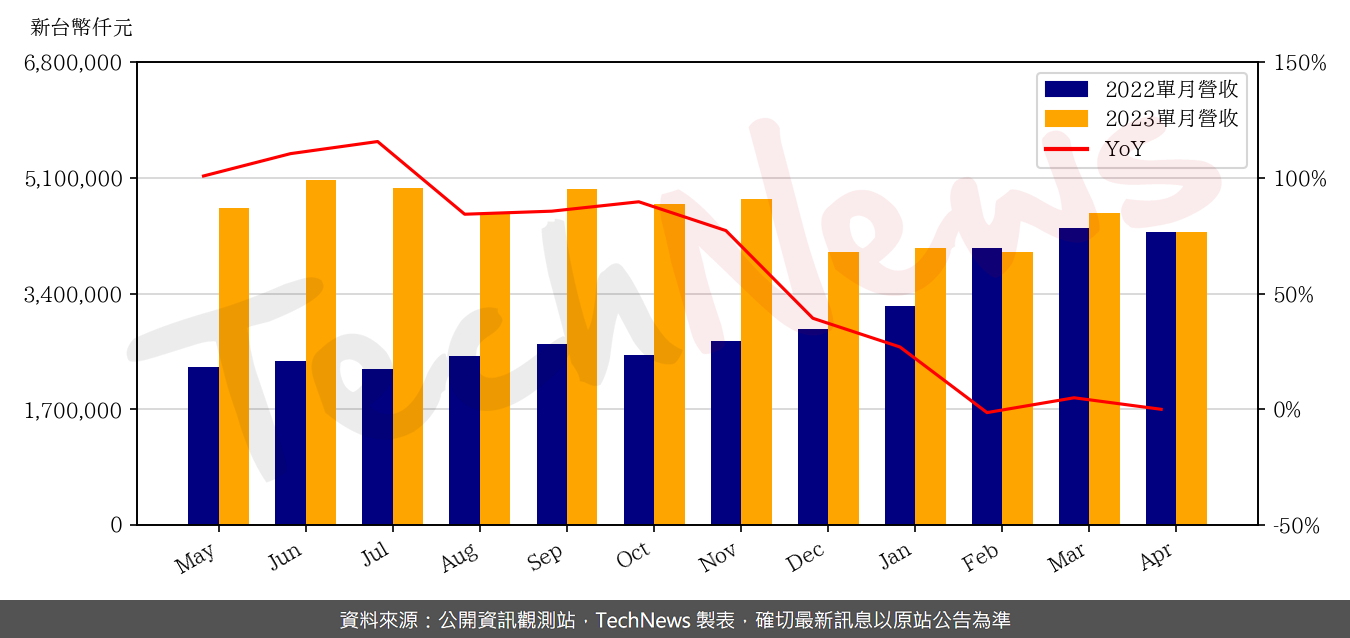 TechNews_BHI_BIZLINK_3665_202304_yoy.png