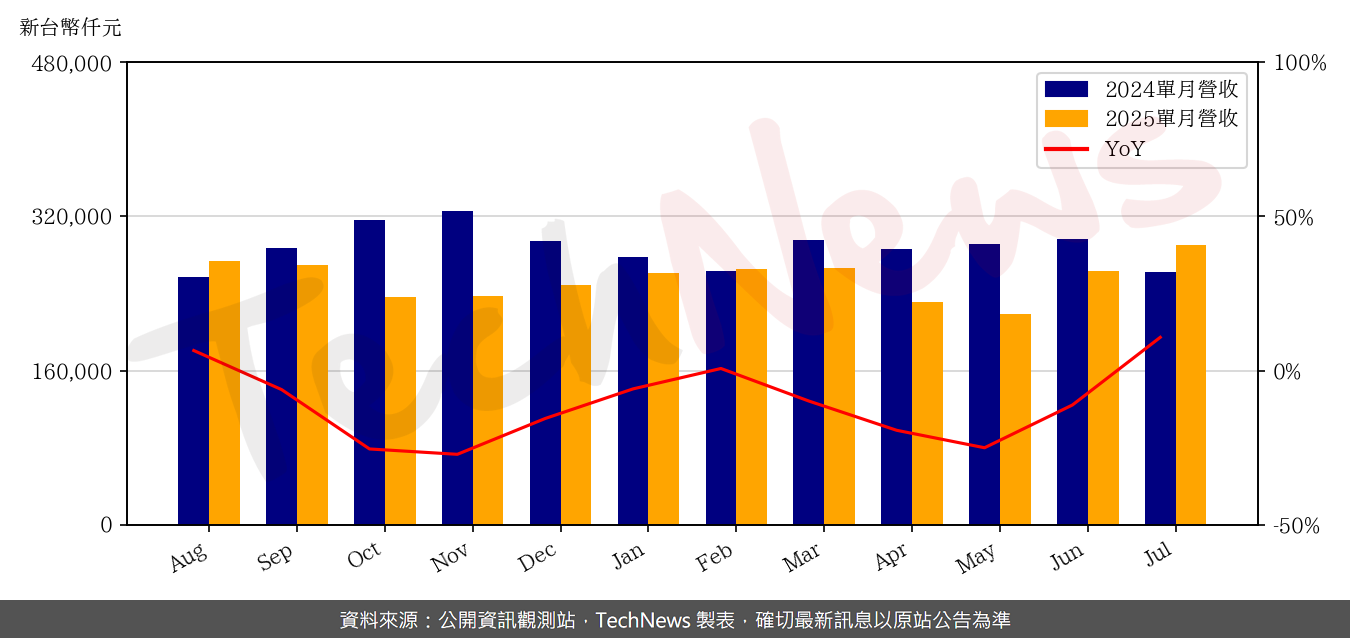 TechNews_VPEC_2455_202507_yoy.png