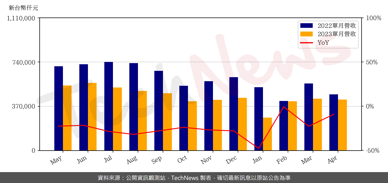 TechNews_TEAPO_2375_202304_yoy.png