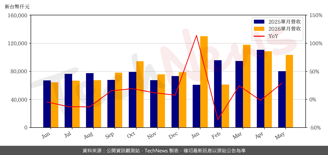 TechNews_EETI_3556_202605_yoy.png