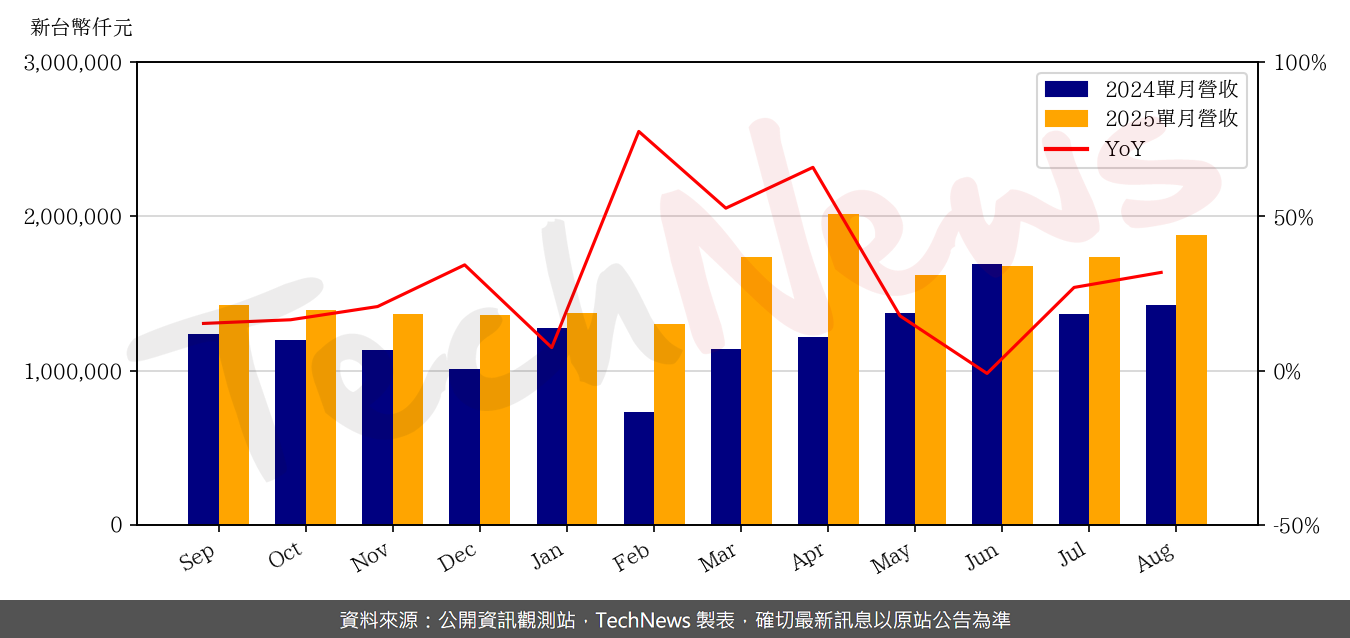 TechNews_AURAS_3324_202508_yoy.png