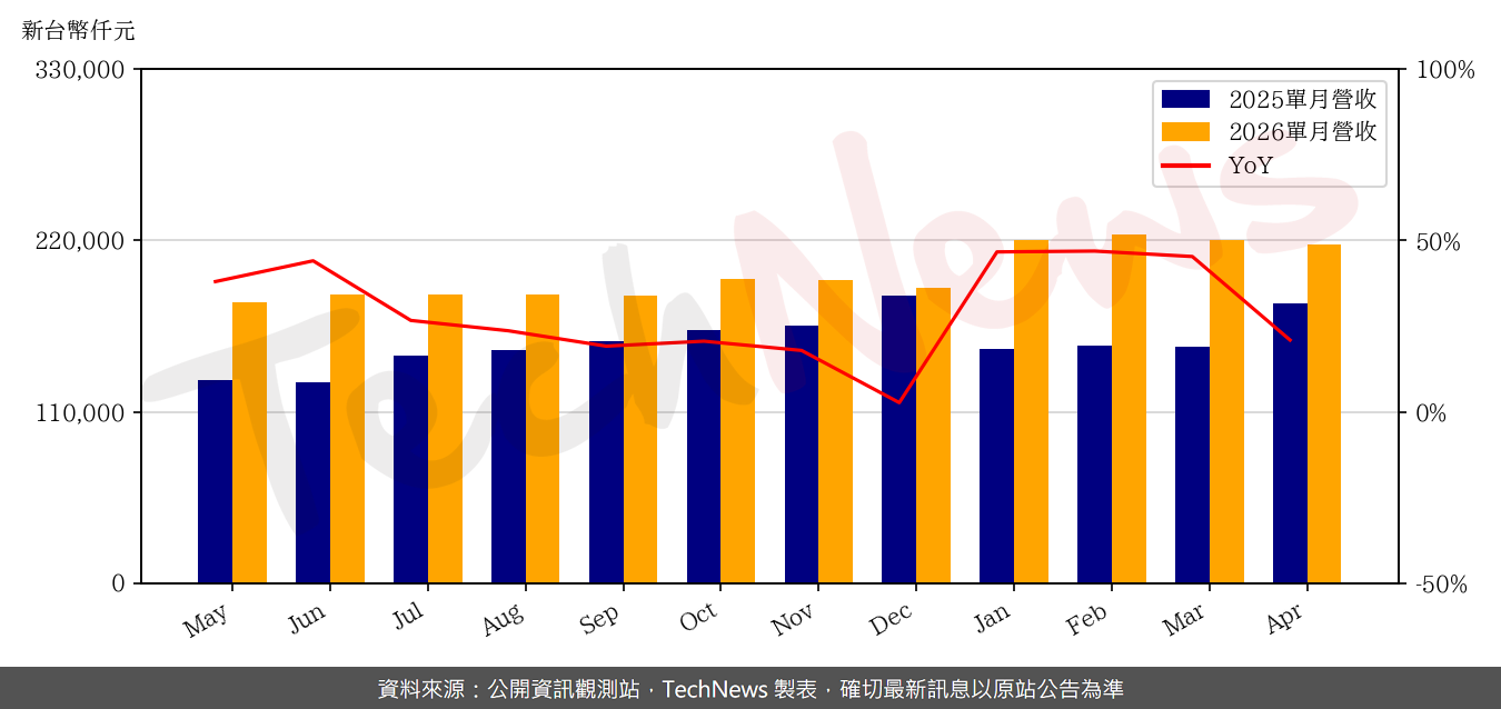 TechNews_KSMT_6683_202604_yoy.png
