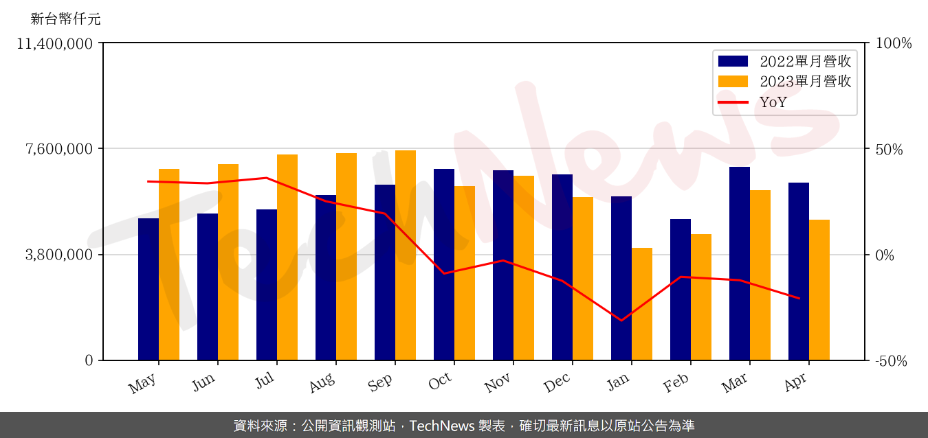 TechNews_PRIMAX_4915_202304_yoy.png