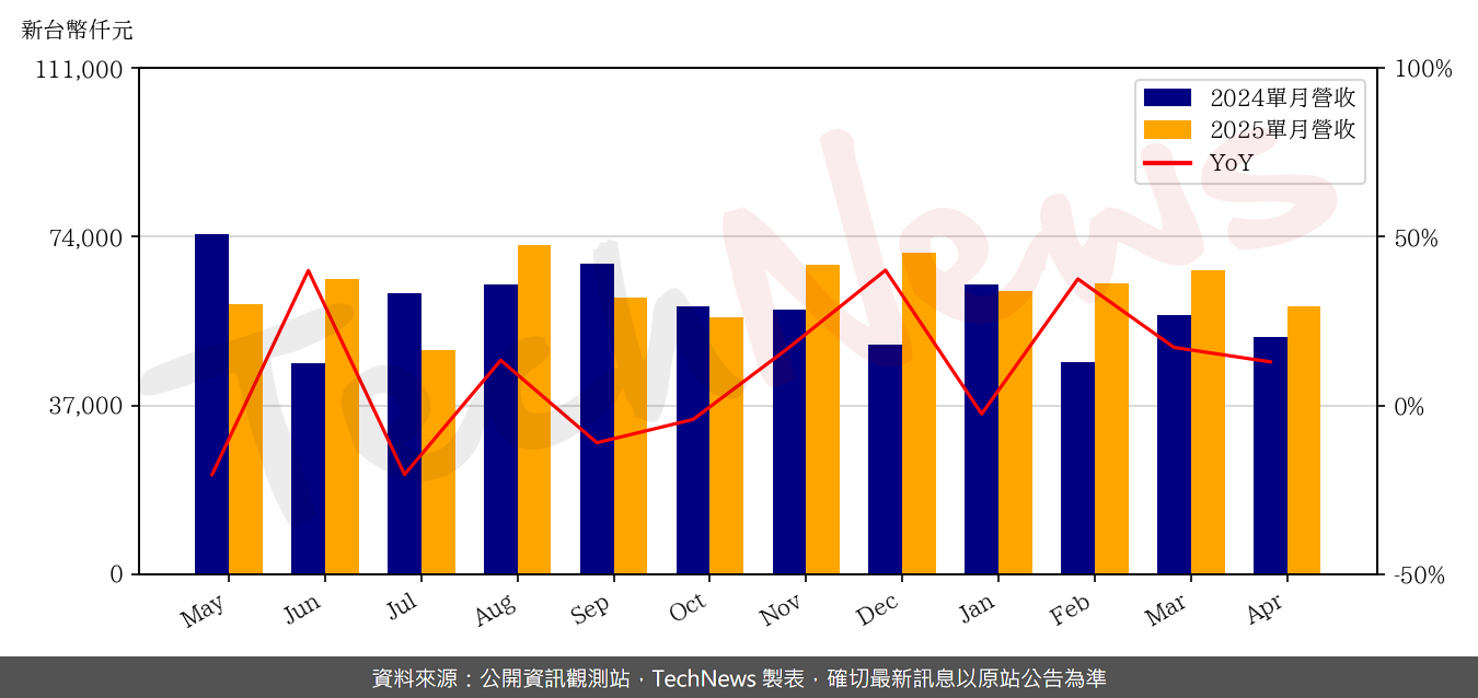TechNews_CT_6532_202504_yoy.png
