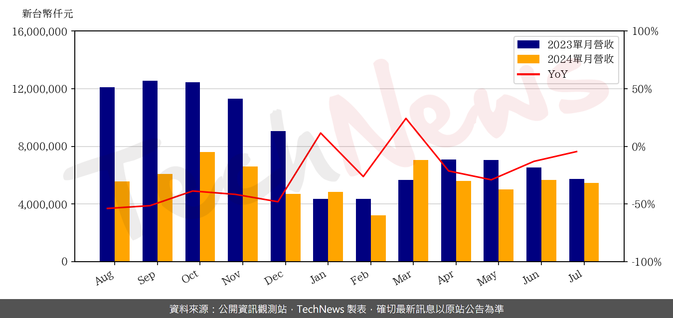TechNews_GIS_6456_202407_yoy.png