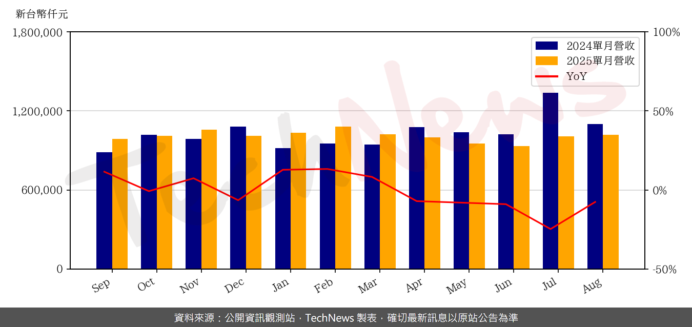 TechNews_APEX_4927_202508_yoy.png