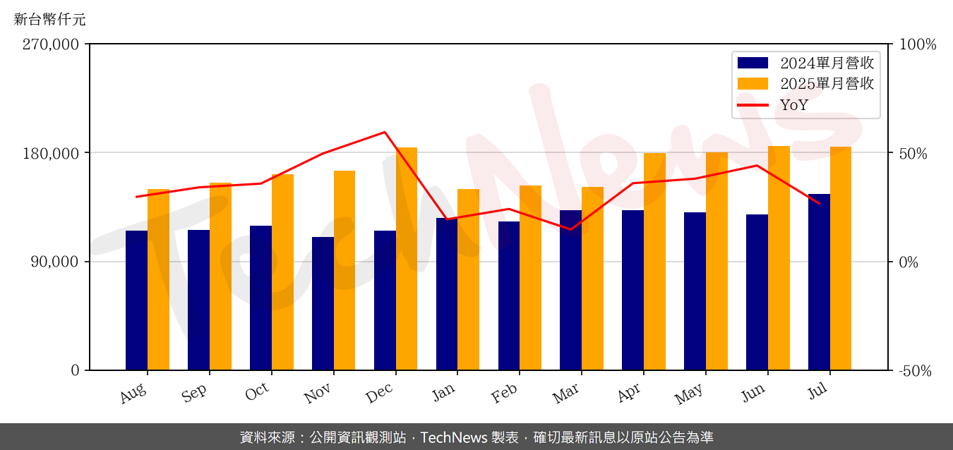 TechNews_KSMT_6683_202507_yoy.png