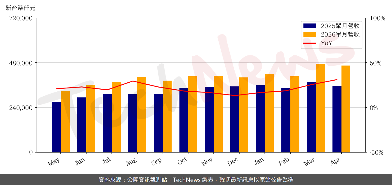 TechNews_PSI_8028_202604_yoy.png