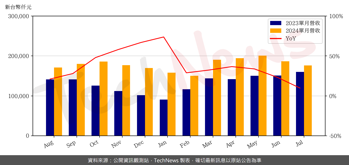 TechNews_ZILLTEK_6679_202407_yoy.png