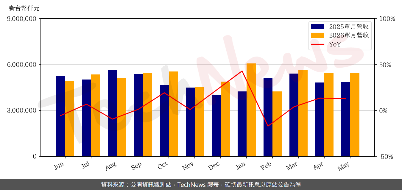 TechNews_PRIMAX_4915_202605_yoy.png