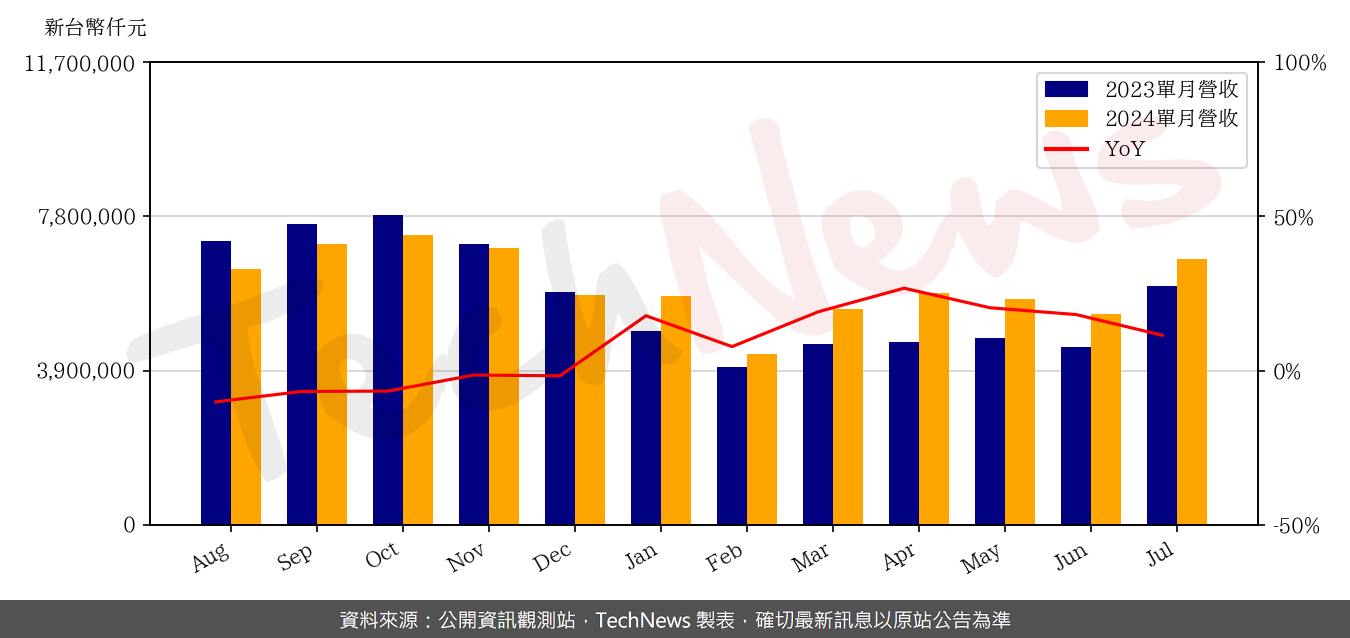 TechNews_COMPEQ_MFG_2313_202407_yoy.png
