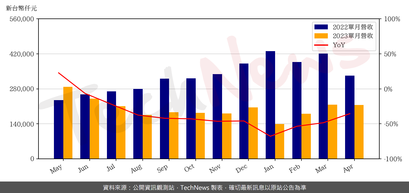 TechNews_GLI_6104_202304_yoy.png