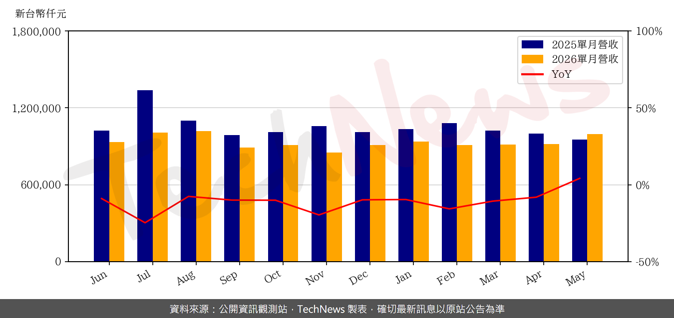 TechNews_APEX_4927_202605_yoy.png