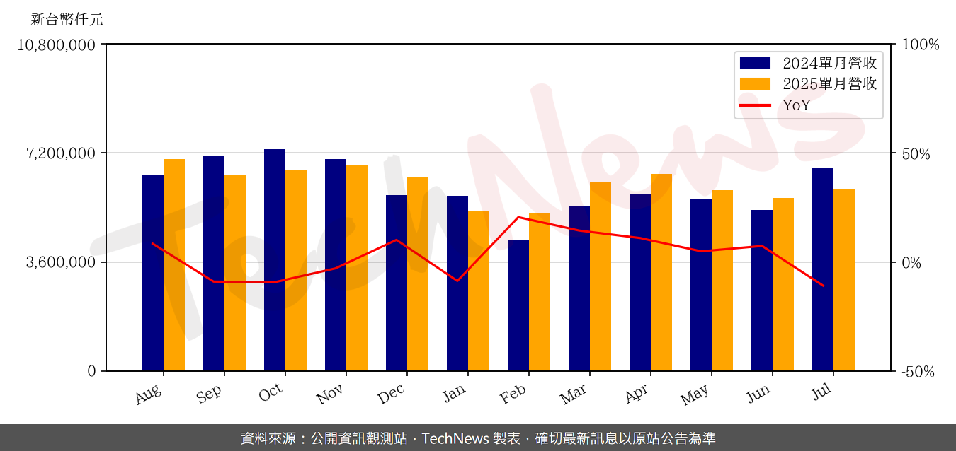 TechNews_COMPEQ_MFG_2313_202507_yoy.png